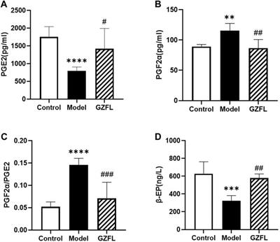 Metabolomics Study of Guizhi Fuling Capsules in Rats With Cold Coagulation Dysmenorrhea